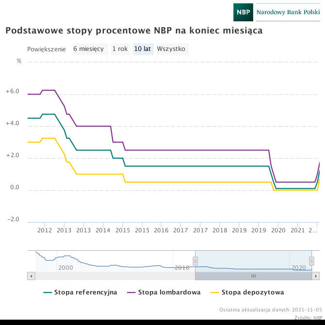 Wykres - zmieniające się stopy procentowe w Polsce na przestrzeni 10 lat