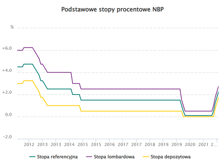 Wartości stóp procentowych na przestrzeni 10 lat; źródło: NBP