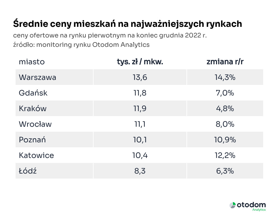 Średnie ceny mieszkań na 7 największych rynkach